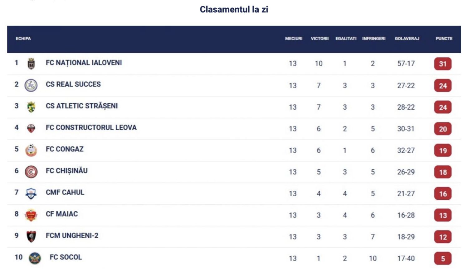 FC Național Ialoveni începe returul cu victorie și își consolidează poziția de lider 2 clasament liga2 2026 etapa13