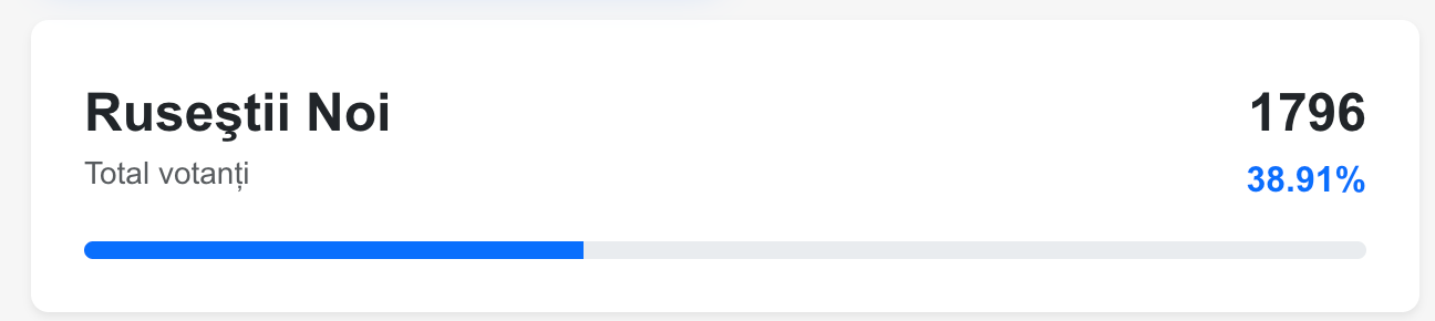 Costești și Ruseștii Noi: Câți alegători s-au prezentat la vot pentru a-și alege următorul primar 3 Screenshot 2026 05 17T212643.023