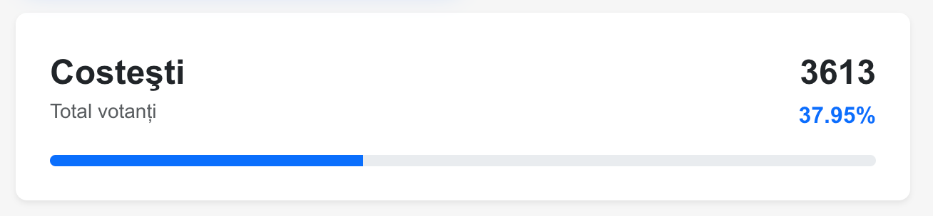 Costești și Ruseștii Noi: Câți alegători s-au prezentat la vot pentru a-și alege următorul primar 2 Screenshot 2026 05 17T212655.886
