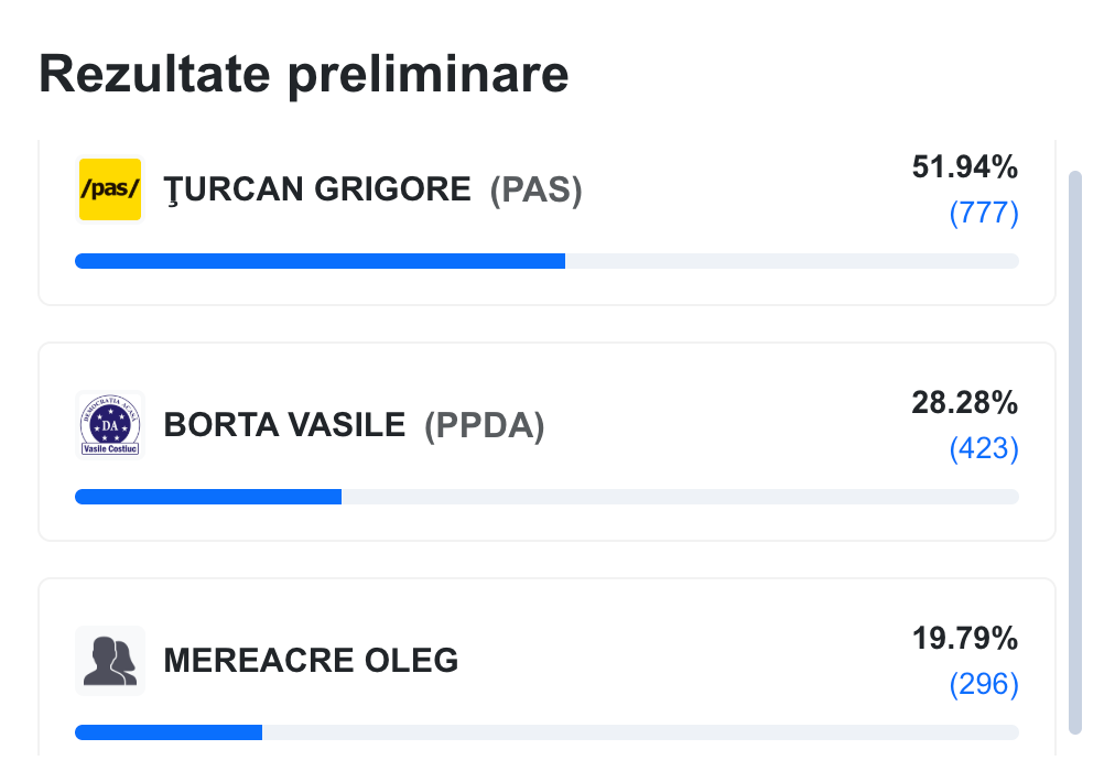 Rezultate preliminare: Costești și-a ales primarul din primul tur. Câte voturi au acumulat cei trei candidați 4 Screenshot 2026 05 17T221432.931