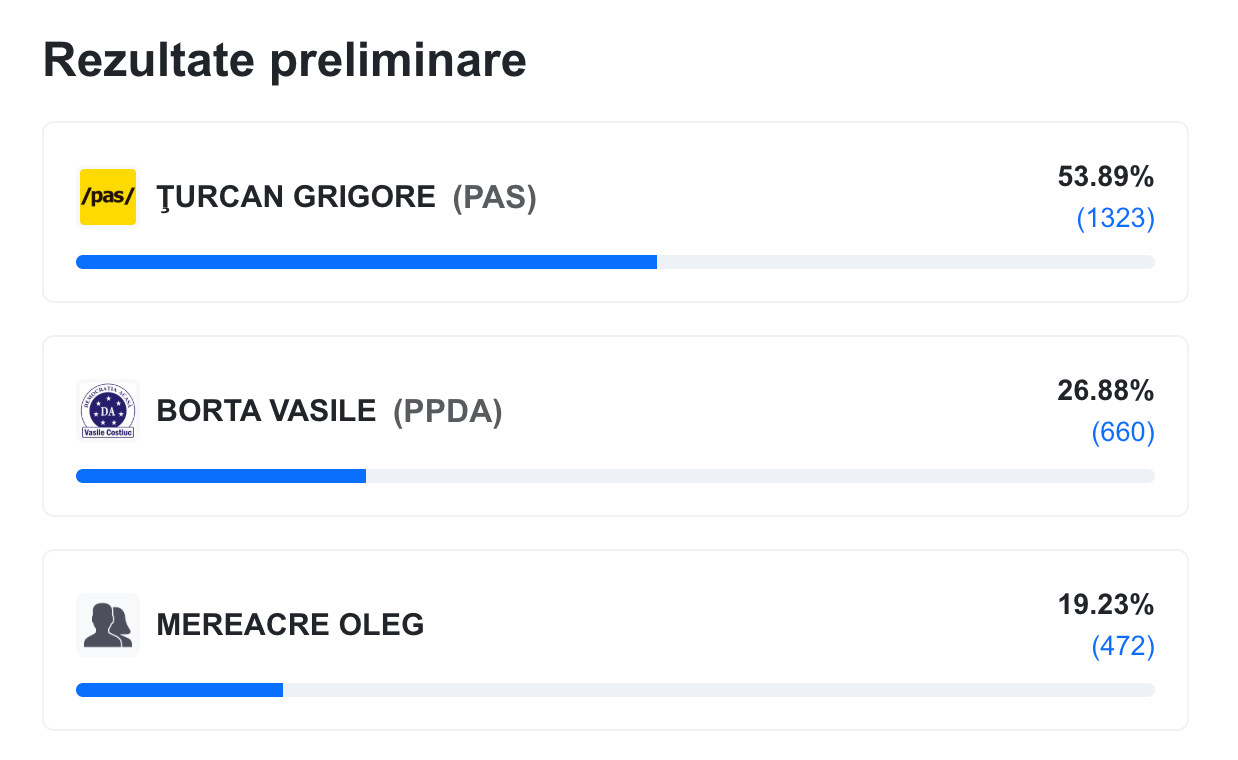 Rezultate preliminare: Costești și-a ales primarul din primul tur. Câte voturi au acumulat cei trei candidați 3 Screenshot 2026 05 17T222807.200
