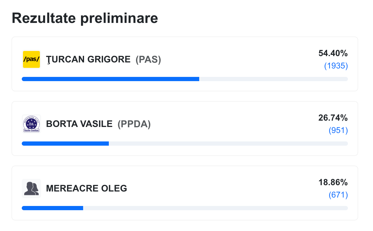 Rezultate preliminare: Costești și-a ales primarul din primul tur. Câte voturi au acumulat cei trei candidați 2 Screenshot 2026 05 17T224125.618