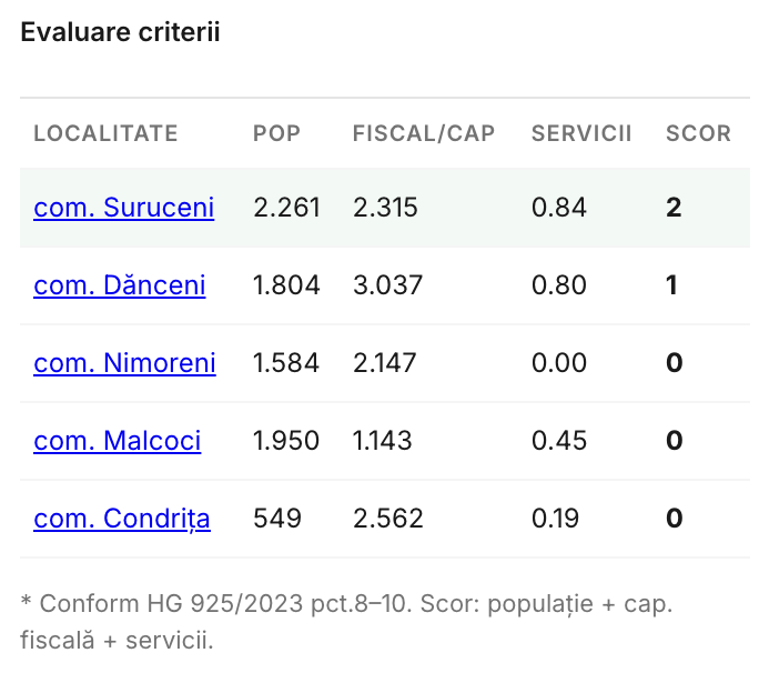 Decizie privind amalgamarea, la Suruceni: Care este opțiunea agreată de Consiliul sătesc 3 Screenshot 2026 05 18T133156.855