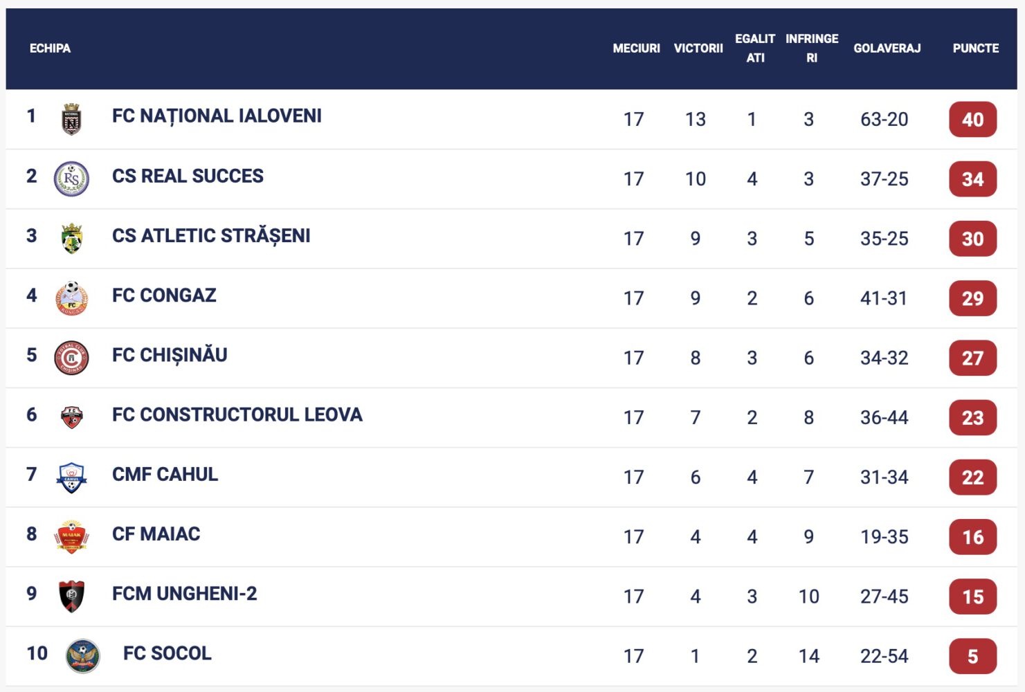 clasament fotbal liga 2 seria sud