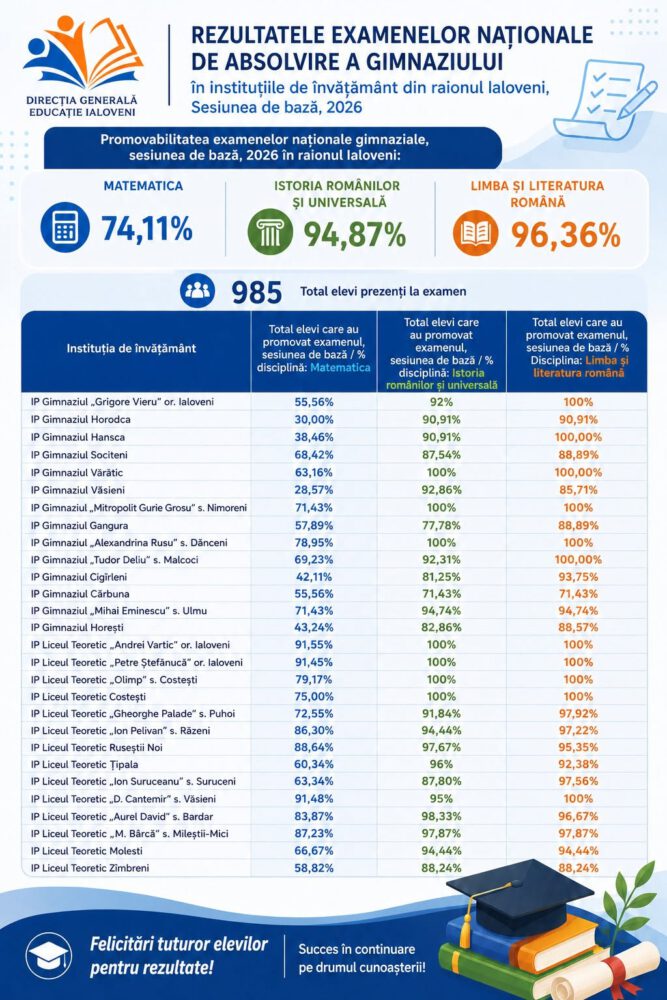 Performanță și decalaje: cum arată rezultatele examenelor de gimnaziu în raionul Ialoveni 2 742530909 2520165998423010 3390873287374325910 n
