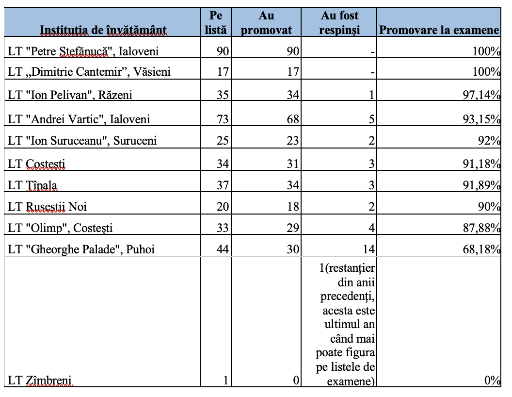 Topul liceelor din r. Ialoveni cu cele mai bune rezultate la bacalaureat, sesiunea de bază din acest an 2 Captura de ecran din 2026 07 13 la 16.50.14