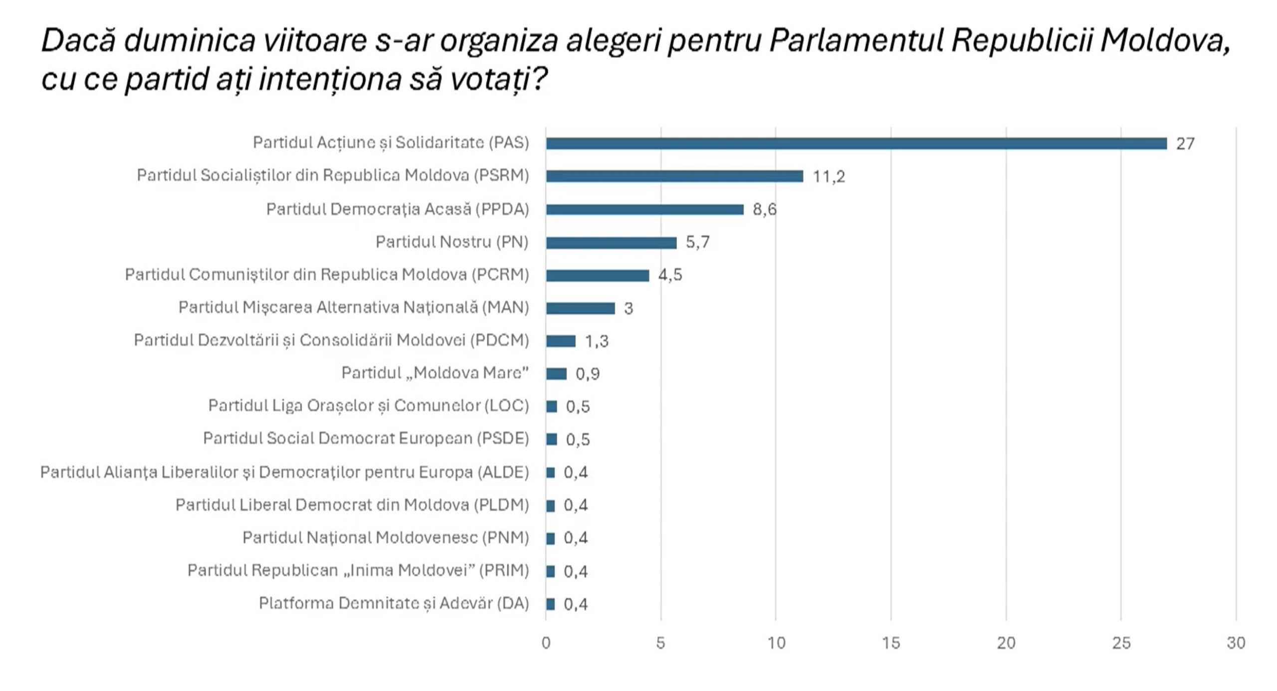 BOP 2026: Patru partide ar accede în Parlament dacă duminica viitoare ar avea loc alegeri 1 bop 2026 scaled